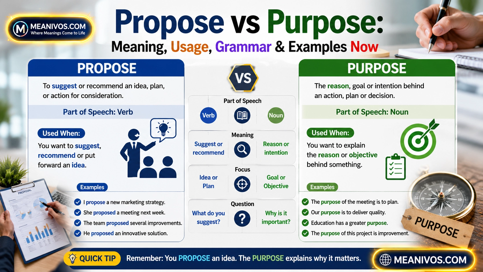Propose vs Purpose
